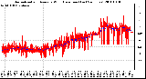 Milwaukee Weather Normalized and Average Wind Direction (Last 24 Hours)