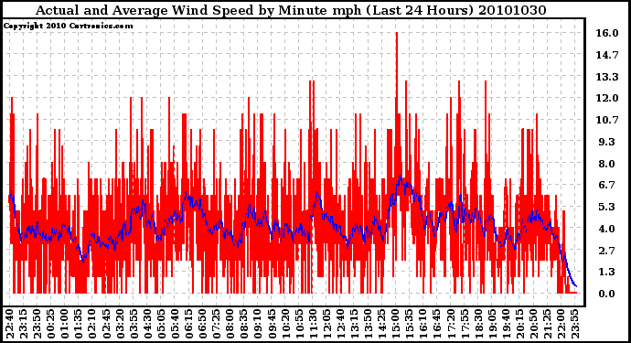 Milwaukee Weather Actual and Average Wind Speed by Minute mph (Last 24 Hours)