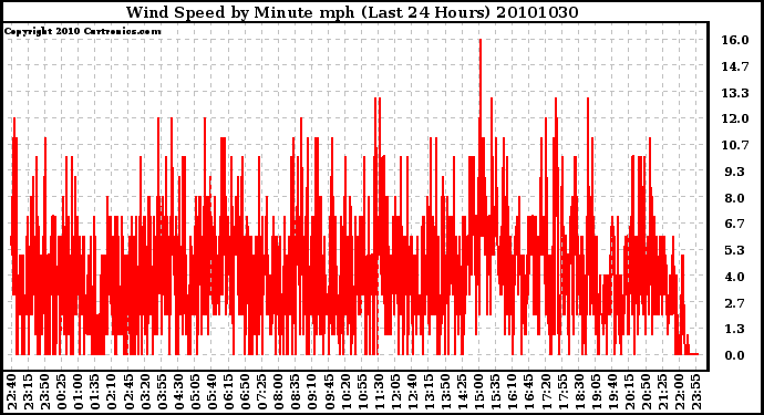 Milwaukee Weather Wind Speed by Minute mph (Last 24 Hours)