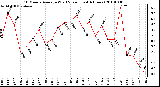 Milwaukee Weather 10 Minute Average Wind Speed (Last 4 Hours)