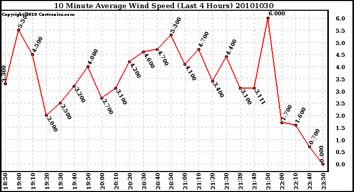 Milwaukee Weather 10 Minute Average Wind Speed (Last 4 Hours)