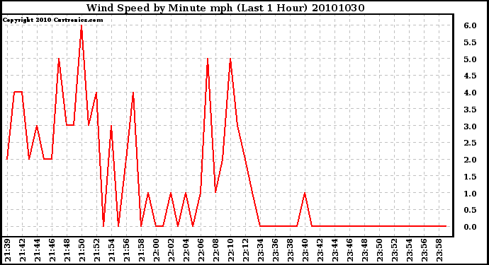 Milwaukee Weather Wind Speed by Minute mph (Last 1 Hour)