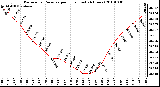 Milwaukee Weather Barometric Pressure per Hour (Last 24 Hours)