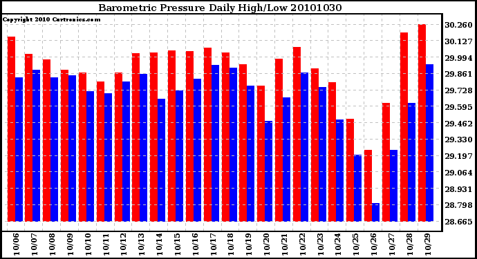 Milwaukee Weather Barometric Pressure Daily High/Low