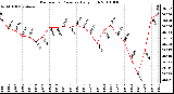 Milwaukee Weather Barometric Pressure Daily High