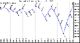 Milwaukee Weather Barometric Pressure Daily Low