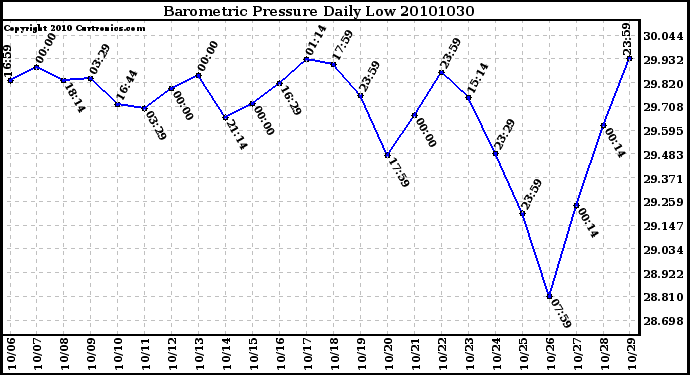 Milwaukee Weather Barometric Pressure Daily Low