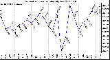 Milwaukee Weather Barometric Pressure Monthly Low