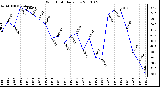 Milwaukee Weather Wind Chill Daily Low