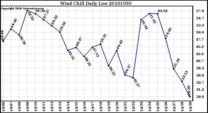 Milwaukee Weather Wind Chill Daily Low