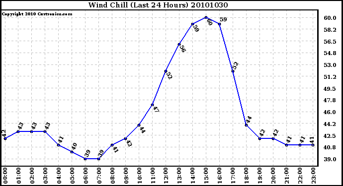 Milwaukee Weather Wind Chill (Last 24 Hours)