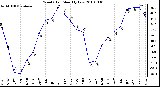 Milwaukee Weather Wind Chill Monthly Low