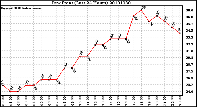 Milwaukee Weather Dew Point (Last 24 Hours)