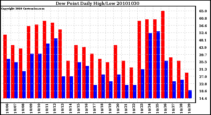 Milwaukee Weather Dew Point Daily High/Low