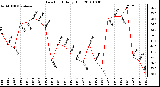 Milwaukee Weather Dew Point Daily High