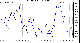 Milwaukee Weather Dew Point Daily Low