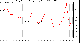 Milwaukee Weather Evapotranspiration per Day (Inches)