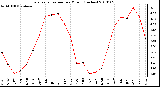 Milwaukee Weather Evapotranspiration per Month (Inches)