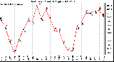 Milwaukee Weather Heat Index Monthly High