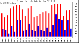 Milwaukee Weather Outdoor Humidity Daily High/Low