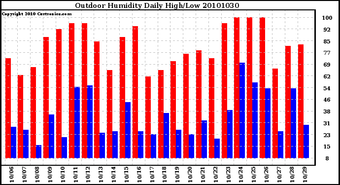 Milwaukee Weather Outdoor Humidity Daily High/Low