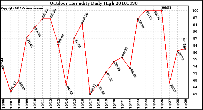 Milwaukee Weather Outdoor Humidity Daily High