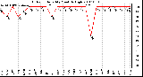 Milwaukee Weather Outdoor Humidity Monthly High