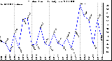 Milwaukee Weather Outdoor Humidity Daily Low