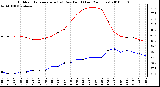 Milwaukee Weather Outdoor Temperature (vs) Dew Point (Last 24 Hours)