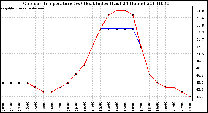 Milwaukee Weather Outdoor Temperature (vs) Heat Index (Last 24 Hours)