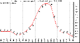 Milwaukee Weather Outdoor Temperature per Hour (Last 24 Hours)