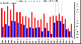 Milwaukee Weather Outdoor Temperature Daily High/Low