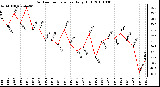 Milwaukee Weather Outdoor Temperature Daily High