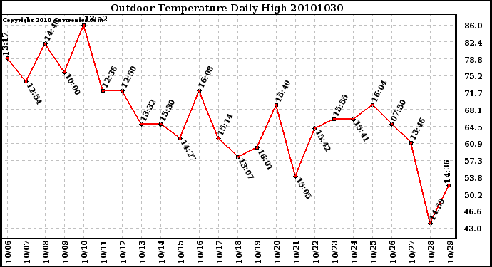 Milwaukee Weather Outdoor Temperature Daily High