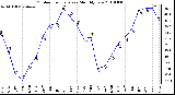 Milwaukee Weather Outdoor Temperature Monthly Low