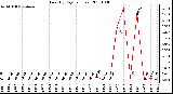 Milwaukee Weather Rain (By Day) (inches)