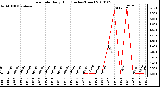 Milwaukee Weather Rain Rate Daily High (Inches/Hour)