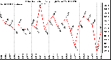 Milwaukee Weather Solar Radiation Daily High W/m2