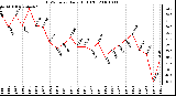 Milwaukee Weather THSW Index Daily High (F)