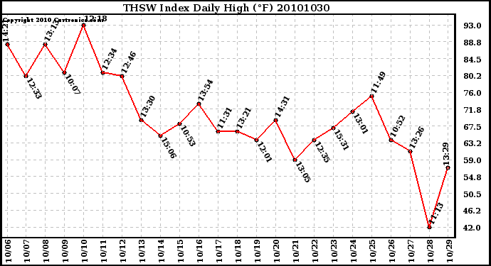 Milwaukee Weather THSW Index Daily High (F)