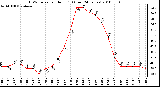 Milwaukee Weather THSW Index per Hour (F) (Last 24 Hours)