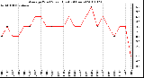 Milwaukee Weather Average Wind Speed (Last 24 Hours)