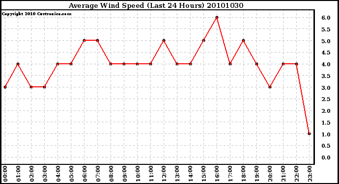 Milwaukee Weather Average Wind Speed (Last 24 Hours)