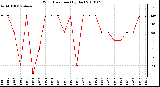 Milwaukee Weather Wind Direction (By Day)