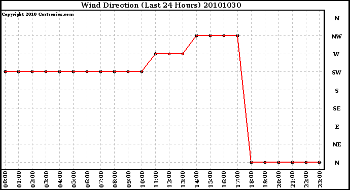 Milwaukee Weather Wind Direction (Last 24 Hours)