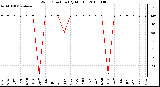 Milwaukee Weather Wind Direction (By Month)