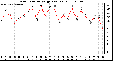 Milwaukee Weather Wind Speed Hourly High (Last 24 Hours)