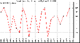 Milwaukee Weather Wind Daily High Direction (By Day)