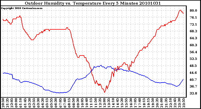 Milwaukee Weather Outdoor Humidity vs. Temperature Every 5 Minutes