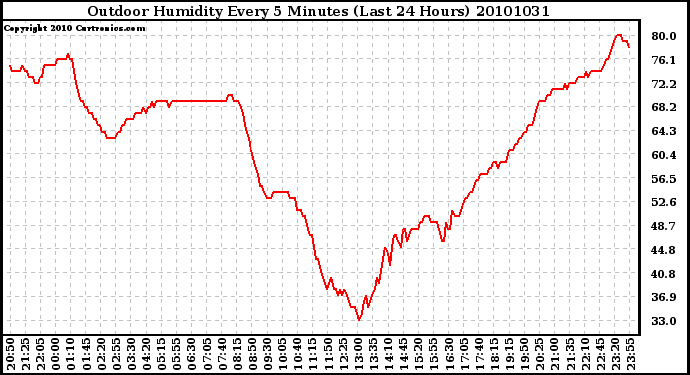 Milwaukee Weather Outdoor Humidity Every 5 Minutes (Last 24 Hours)